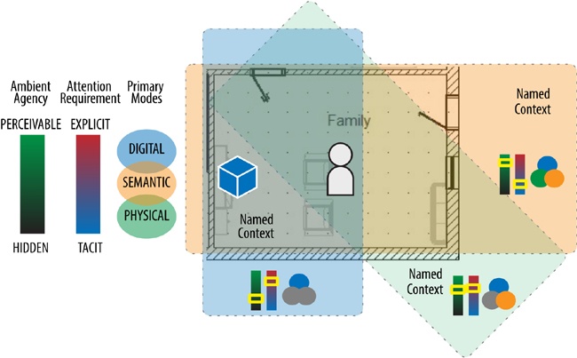 Adapting modeling approaches for analyzing how different context layers affect a place like a home’s family room