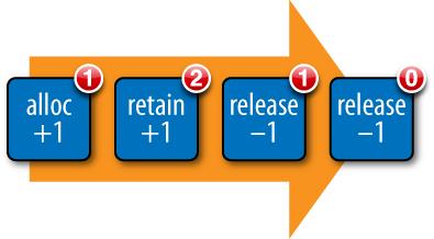 The alloc-retain-release cycle; an object is allocated, retained, and then released twice, bringing the reference count back to zero and freeing the memory