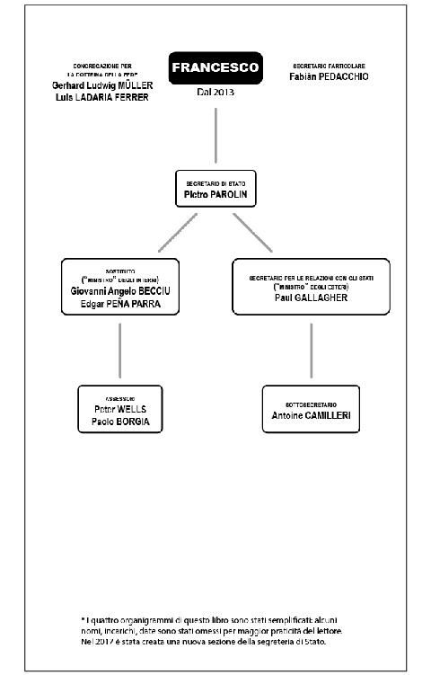 organigramma dei collaboratori stretti di papa Francesco