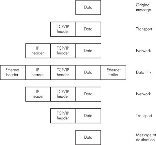 A data packet may be surrounded by several kinds of headers and footers.