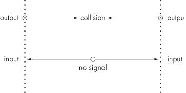 Connect an output to an output or an input to an input and nothing useful happens.