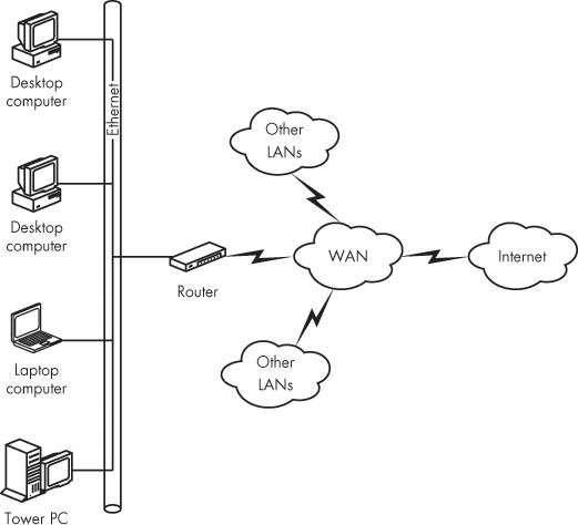 A LAN is usually limited to a single building or some other small space; a WAN can connect several LANs.