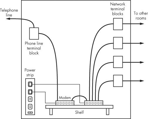 A homebrew control panel should include connections for AC power, DSL or video, and several data outlets, along with your modem, router, and switch.