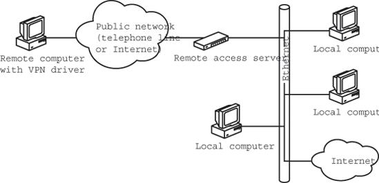 A remote network can connect to a LAN through a virtual private network.