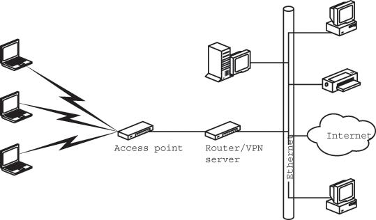 A network router can also act as a VPN server for a wireless network.