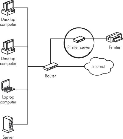 An external printer server connects a printer to a network using a parallel port or a USB port.