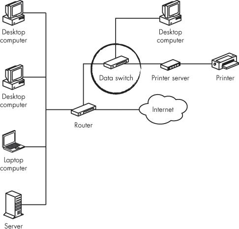 If you don't have a spare network outlet for a printer server, use a small Ethernet data switch.