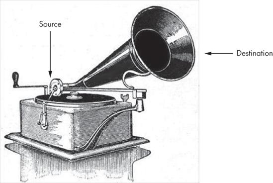 The source of the music played on this gramophone is the needle on a grooved shellac disc; the destination is the horn.