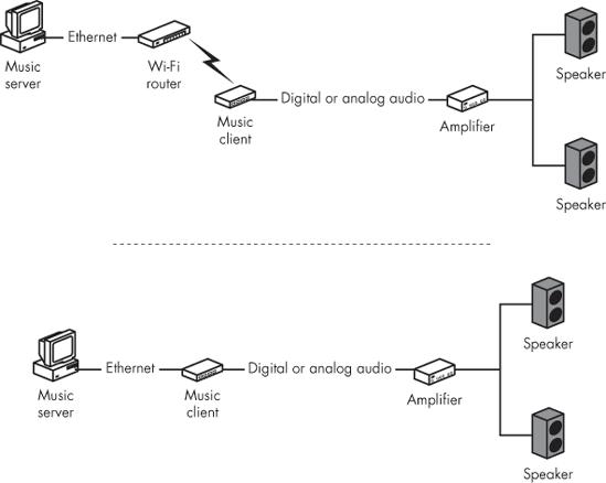 A music server can connect to a client through either a Wi-Fi link or an Ethernet cable. The client sends audio to an amplifier's analog or digital auxiliary input.