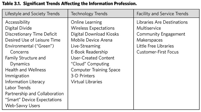 Table 3.1. Significant Trends Affecting the Information Profession. Lifestyle and Society Trends Technology Trends Facility and Service Trends Accessibility Digital Divide Discretionary Time Deficit Desired Use of Leisure Time Environmental (“Green”) Concerns Family Structure and Dynamics Health and Wellness Immigration Information Literacy Labor Trends Partnership and Collaboration “Smart” Device Expectations Web-Savvy Users Online Learning Wireless Expectations Digital Download Kiosks Mobile Device Arena Live-Streaming E-Book Readership User-Created Content “Cloud” Computing Computer Training Space 3-D Printers Virtual Libraries Libraries Are Destinations Multiservice Community Engagement Makerspaces Little Free Libraries Customer-First Focus