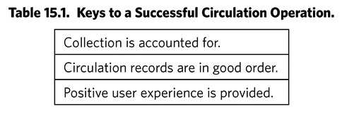 Table 15.1. Keys to a Successful Circulation Operation. Collection is accounted for. Circulation records are in good order. Positive user experience is provided.