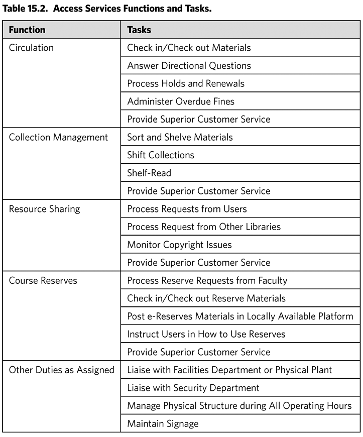 Table 15.2. Access Services Functions and Tasks. Function Tasks Circulation Check in/Check out Materials Answer Directional Questions Process Holds and Renewals Administer Overdue Fines Provide Superior Customer Service Collection Management Sort and Shelve Materials Shift Collections Shelf-Read Provide Superior Customer Service Resource Sharing Process Requests from Users Process Request from Other Libraries Monitor Copyright Issues Provide Superior Customer Service Course Reserves Process Reserve Requests from Faculty Check in/Check out Reserve Materials Post e-Reserves Materials in Locally Available Platform Instruct Users in How to Use Reserves Provide Superior Customer Service Other Duties as Assigned Liaise with Facilities Department or Physical Plant Liaise with Security Department Manage Physical Structure during All Operating Hours Maintain Signage