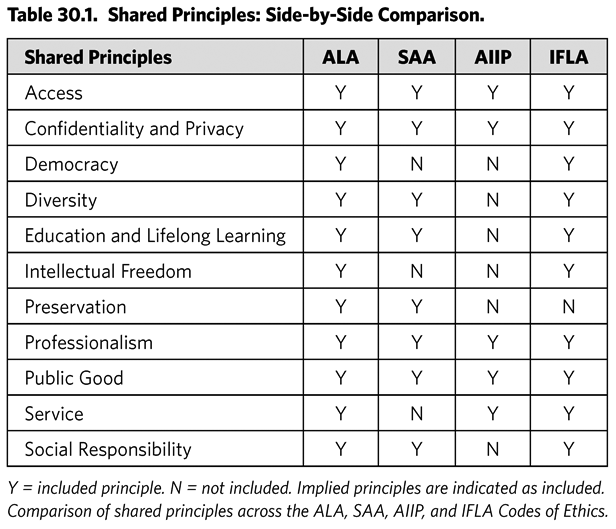 Table 30.1. Shared Principles: Side-by-Side Comparison. Shared Principles ALA SAA AIIP IFLA Access Y Y Y Y Confidentiality and Privacy Y Y Y Y Democracy Y N N Y Diversity Y Y N Y Education and Lifelong Learning Y Y N Y Intellectual Freedom Y N N Y Preservation Y Y N N Professionalism Y Y Y Y Public Good Y Y Y Y Service Y N Y Y Social Responsibility Y Y N Y Y = included principle. N = not included. Implied principles are indicated as included. Comparison of shared principles across the ALA, SAA, AIIP, and IFLA Codes of Ethics.