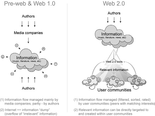 Pre-web & Web 1.0 vs Web 2.0 Scheme