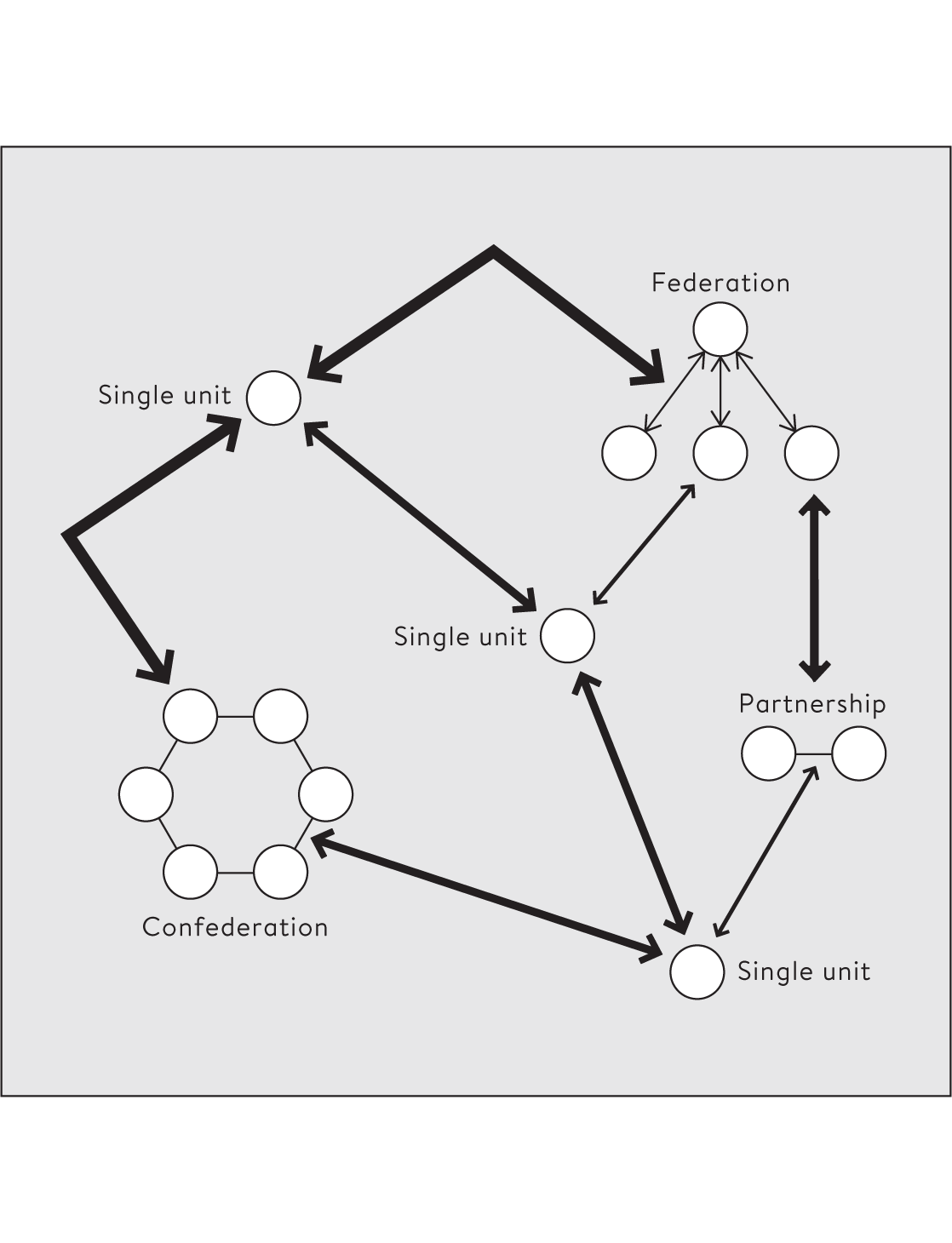 Figure 2.2 The generation of global knowledge (erdkunde, grey surround) through the exchange and flow of local knowledge (heimatkunde, white units).