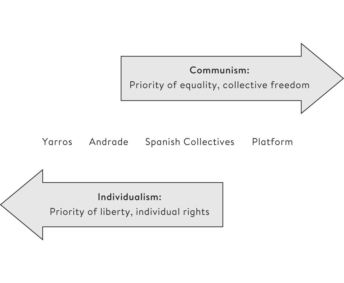 Figure 4.1 The principles distinguishing anarchist-individualist and anarchist-communist constitutions and their degree of overlap