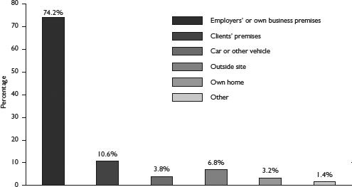 Figure 8.1 Main place of work in 15 European countries in 2010 Source: Extracted from publicly available EWCS data on http://www.eurofound.europa.eu/surveys/smt/ewcs/results.htm