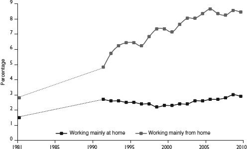 Figure 8.3 Main location of work, UK, 1981–2010 Source: Own calculations from the spring Labour Force Survey for the years 1981 and 1992–2010