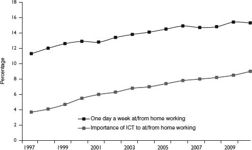 Figure 8.4 Use of the home as a place of work and the importance of ICT, UK, 1997– 2010 Source Own calculations from the spring Labour Force Survey for the years 1997–2010.