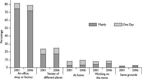 Figure 8.5 Changing main and part work location, Britain, 2001–2006 Source Own calculations from Skills Survey 2001 and Skills Survey 2006.