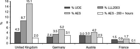 Figure 9.1 Participation rates in formal adult education as measured by UOE, LFS and AES Sources LFS Ad-hoc Module on LLL 2003; UOE 2007; AES 2005-7; authors’ calculations