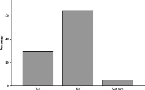 Figure 10.1 Managers’ responses to the question: do less skilled workers have more requirements and have to write more than in the past?