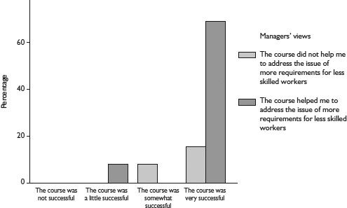 Figure 10.2 Managers’ evaluation of the success of the course