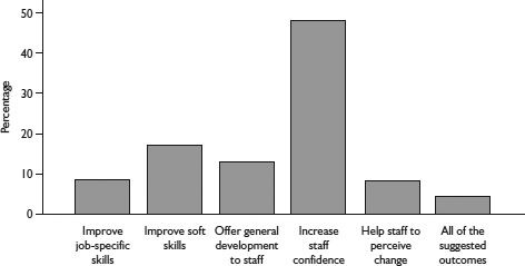 Figure 10.3 Managers’ responses to the question: what was the most important outcome of the Skills for Life course?