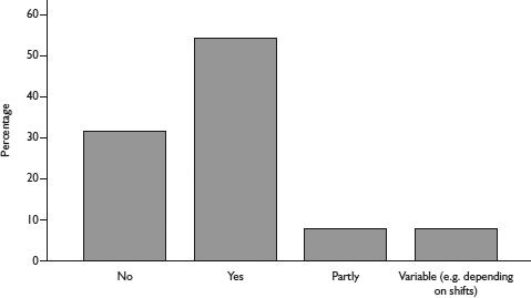 Figure 10.4 Managers’ responses to the question: does the course take place during employees’ working hours?