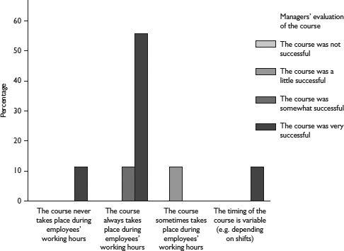 Figure 10.5 Relationship between the scheduling of the course and managers’ evaluation of its success