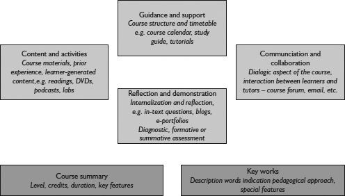 Figure 12.1 The Course View