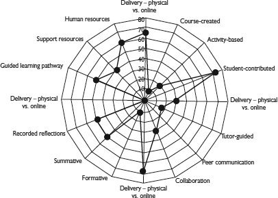 Figure 12.2 The Course Dimensions View