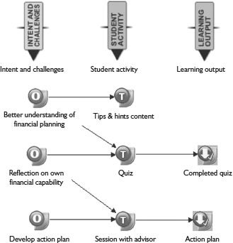 Figure 12.4 The Learning Outcomes View