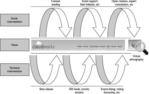 Figure 12.7 The approach to development and evaluation of Cloudworks