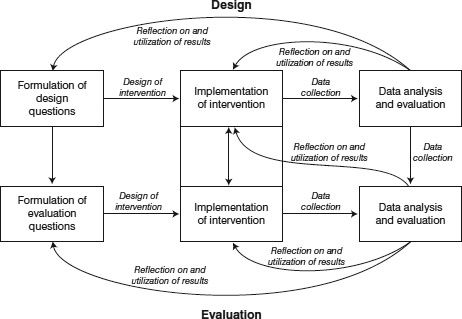 Figure 12.9 The design and evaluation framework