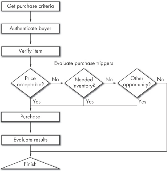 Structure of a procurement bot