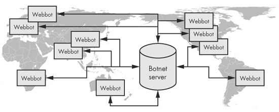 A botnet managed from a botnet server