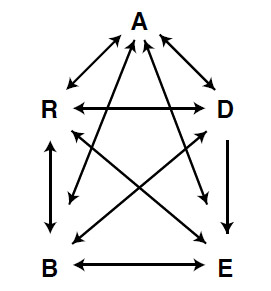 Quantum way — the holistic/interconnected approach