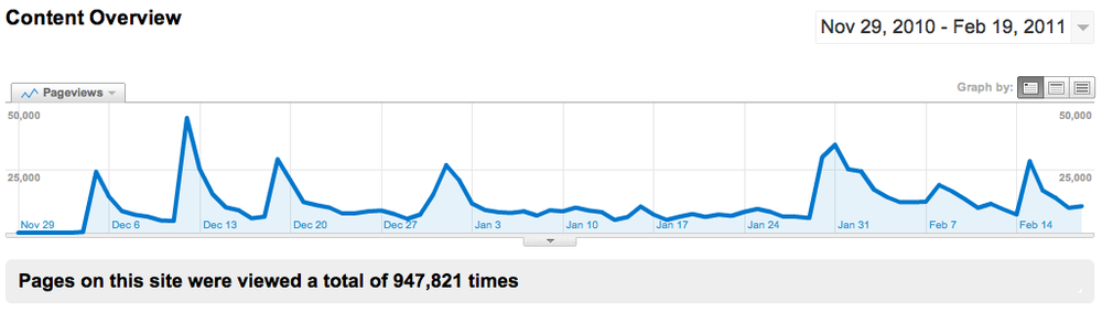 Google Analytics on my game from November 2010 to February 2011.