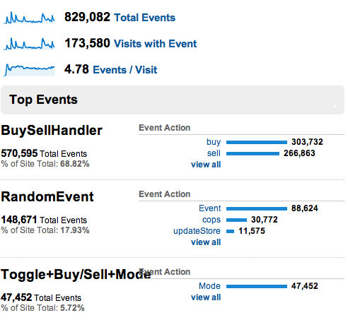 Google Analytics tracking events in the game.