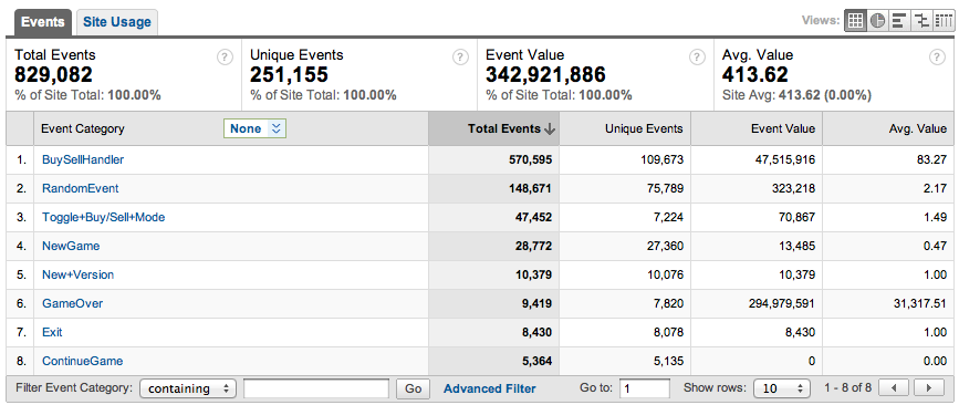 All in-game events. Notice the NewGame and GameOver events to track how many people complete the game.