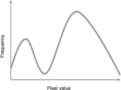 Example showing of a histogram.