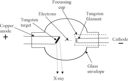 Figure showing Components of an x-ray tube.