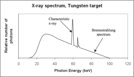 Figure showing X-ray spectrum illustrating characteristic and Bremsstrahlung spectrum.