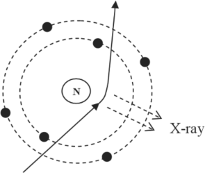 Figure showing Production of Bremsstrahlung or braking spectrum.