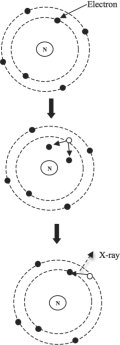 Figure showing Production of characteristic radiation.