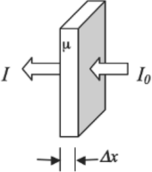 Figure showing Lambert Beer law for monochromatic radiation and for a single material.