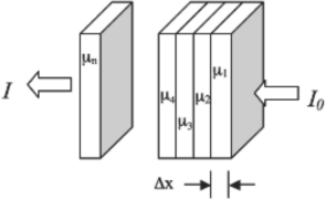 Figure showing Lambert Beer law for multiple materials.