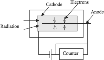 Figure showing Ionization detector.