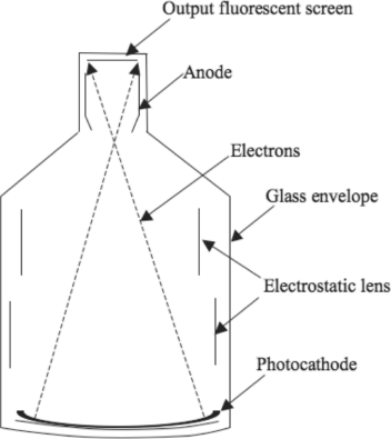 Figure showing Components of an image intensifier.